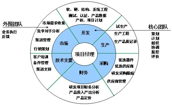 構(gòu)建產(chǎn)品開發(fā)核心團(tuán)隊與市場營銷策劃服務(wù)的協(xié)同作戰(zhàn)體系